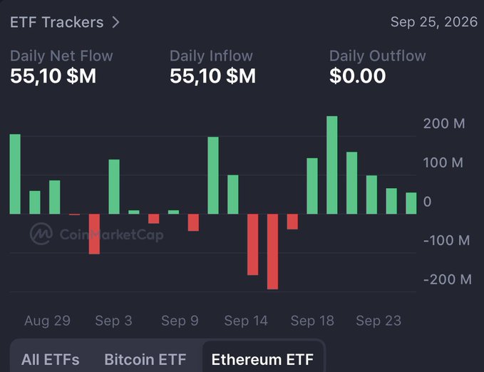 A CoinMarketCap chart showing Ethereum ETF daily net flow of 55.10 $M on Sep 25, 2026.