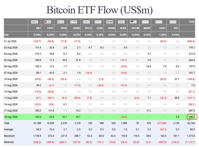 The image is a Bitcoin ETF Flow table showing daily inflows/outflows (US$m) across eleven ETFs (IBIT, FBTC, BITB, ARKB, BTCO, EZBC, BRRR, HODL, BTCW, MSBT, GBTC, BTC) from July 31 to August 18, 2026, with the August 18 row highlighted in green showing a total inflow of $189.3M—matching the post's headline figure for BTC Spot ETF flows and underscoring the renewed buying momentum referenced in the caption.