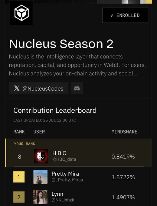 A Nucleus Season 2 leaderboard screenshot showing the user 'HBO' ranked 8th with 0.8419% mindshare, below Pretty Mira (1.8722%) and Lynn (1.4907%).