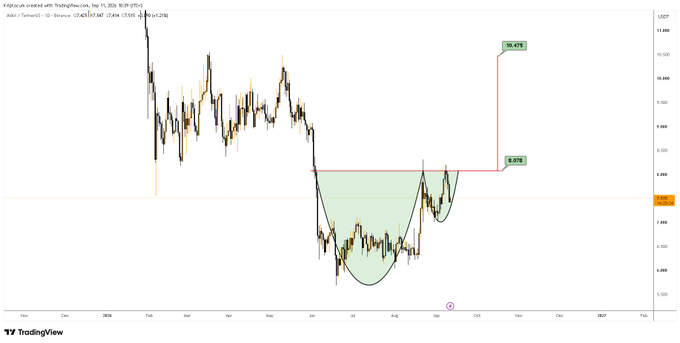 A TradingView candlestick chart showing an inverted head and shoulders pattern with a bullish target projection, labeled with prices '10.475' and '8.078'.