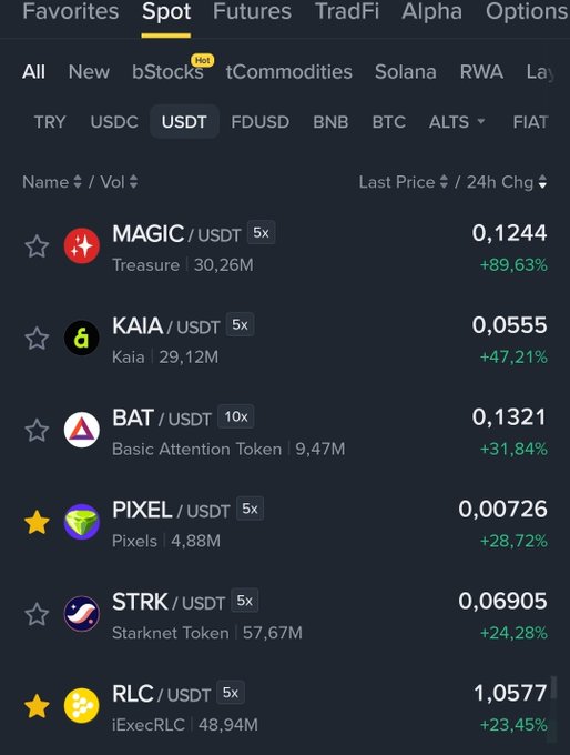 A cryptocurrency exchange spot trading screen displaying the USDT market, showing tokens MAGIC (+89.63%), KAIA (+47.21%), BAT (+31.84%), PIXEL (+28.72%), STRK (+24.28%), and RLC (+23.45%) all experiencing significant pumps. The image visually confirms the post's claims about multiple altcoins pumping, particularly highlighting PIXEL and RLC which match the trader's predictions.