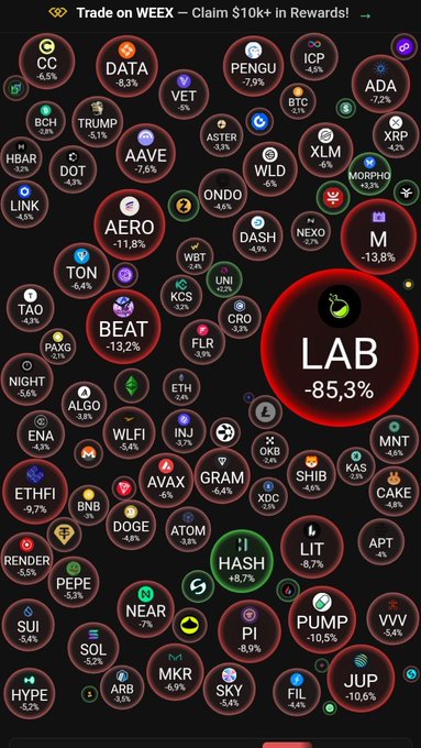 A market heatmap showing widespread losses across cryptocurrencies, with LAB plunging -85.3% and BEAT down -13.2% standing out as the biggest decliners among major tokens. The image visually reinforces the post's message of a broad market sell-off, as nearly all listed coins including BTC, ETH, and SOL display red percentage drops ranging from -1% to over -13%.