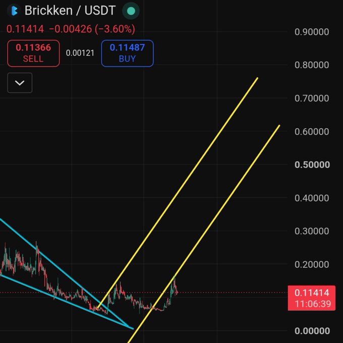 A trading chart for Brickken/USDT (BKN/USDT) showing a current price of 0.11414, down 3.60%, with a bullish technical analysis featuring two parallel ascending yellow trendlines projecting toward a 0.8 target—visually supporting the social media post's price prediction of reaching 0.8$ from the current 0.1$ entry level.