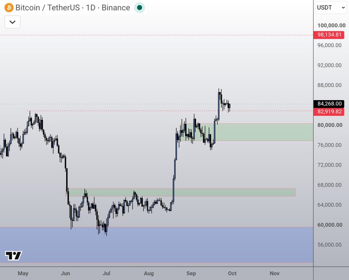 A Bitcoin/TetherUS (BTCUSDT) daily candlestick chart on Binance shows BTC's price action from May through November, with the post highlighting how price has precisely consolidated above the previous swing high near $82,919.82, using it as newfound support—a setup the author interprets as bearish.