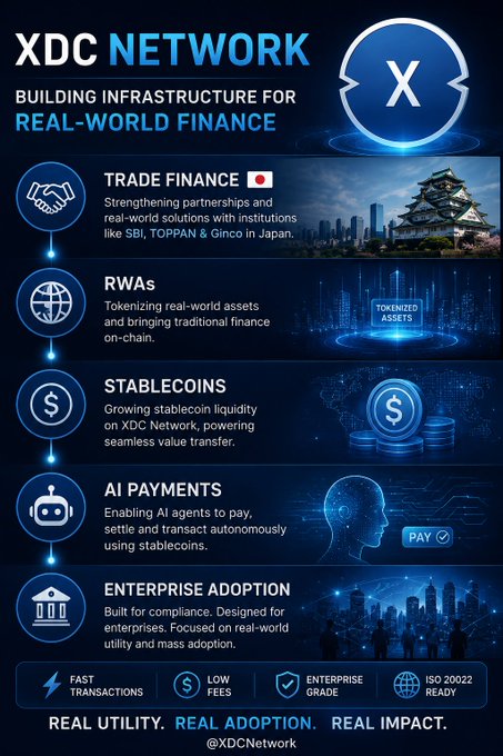 An infographic for XDC Network titled 'Building Infrastructure for Real-World Finance' covering Trade Finance, RWAs, Stablecoins, AI Payments, and Enterprise Adoption.