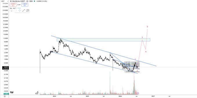 A financial stock chart for USGT displaying a falling wedge pattern, descending channel trendlines, and various technical analysis annotations including Fibonacci levels and wave counts.