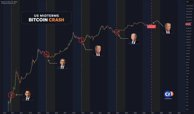 A financial chart titled 'US MIDTERMS BITCOIN CRASH' showing Bitcoin price movements from 2016 to 2027, with photos of several US presidents connected by lines.