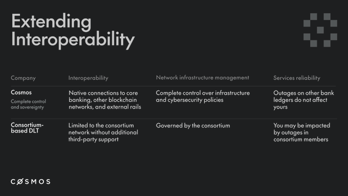 The image shows a black background with white text discussing extending interoperability between different types of networks or systems. The text explains that when building tokenization infrastructure, the architecture chosen determines the level of control an institution retains over the system. There are two main approaches: native connectivity and consortium-based tokenization. Native connectivity allows institutions to own the entire infrastructure, while consortium-based tokenization involves sharing the infrastructure with other institutions within a network or alliance. The image also includes a logo for Cosmos, which is likely related to the discussion of tokenization architecture.
