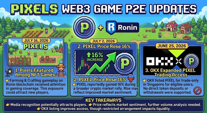 An infographic titled 'PIXELS WEB3 GAME P2E UPDATES' detailing PIXEL and Ronin blockchain gaming news from June and July 2026, including price increases and OKX exchange listings.