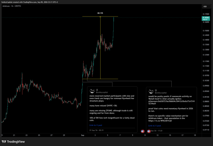 A TradingView chart displays ARB/USD's +60.13% surge to ~$0.8600 against BTC's sideways consolidation, overlaid with two @oneonescapital posts highlighting imminent ecosystem activity and monetary flywheel setups as Arbitrum outperforms the broader market.