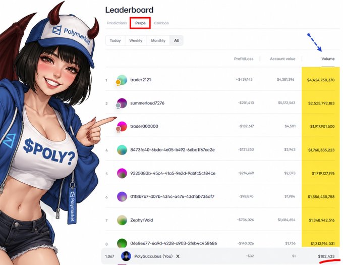 A Polymarket leaderboard displays the 'Perps' tab with trader rankings, showing 'trader2121' at the top with +$4,319,145 profit and $4,424,758,370 in volume.