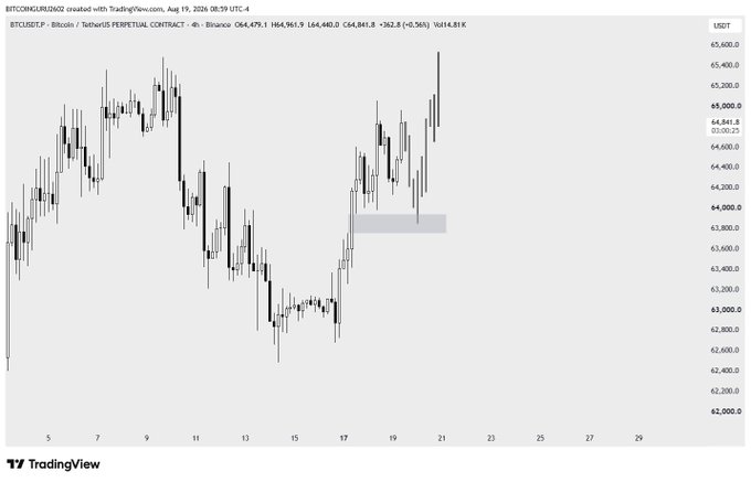 A TradingView 4-hour candlestick chart of BTCUSDT perpetual contract on Binance, showing Bitcoin's price action ranging between ~$63,000 and $65,400 in mid-to-late August 2024, with a highlighted Fair Value Gap (FVG) zone around $63,800-$64,000 that the analyst identifies as a potential sharp dump entry point before targeting a rally above $68,000.