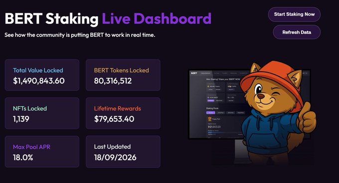 A "BERT Staking Live Dashboard" displays key metrics including a Total Value Locked of $1,490,843.60, 80,316,512 BERT Tokens Locked, 1,139 NFTs Locked, $79,653.40 in Lifetime Rewards, and a Max Pool APR of 18.0%. The image supports the post's argument by visually demonstrating how staking locks up a large supply of BERT tokens, with over 80 million tokens and 1,139 NFTs currently locked in the protocol.
