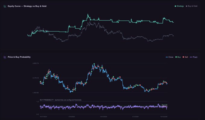Trading dashboard showing 'Equity Curve – Strategy vs Buy & Hold' with a green strategy line outperforming the gray buy & hold line, plus a 'Price & Buy Probability' chart with candlesticks and a buy probability indicator below.