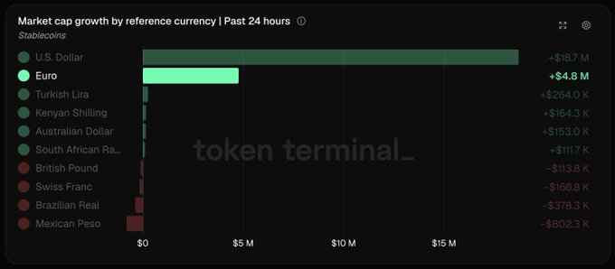 The image is a bar chart from Token Terminal titled "Market cap growth by reference currency | Past 24 hours" for Stablecoins, showing the U.S. Dollar leading with +$18.7 M, followed by the Euro at +$4.8 M, while most other currencies (Turkish Lira, Kenyan Shilling, Australian Dollar, British Pound, Swiss Franc, Brazilian Real, and Mexican Peso) saw smaller gains or losses ranging from +$264.0 K to -$802.3 K. This supports the post's claim that only USD stablecoins added more market cap than EUR stablecoins over the past 24 hours, highlighting growing interest in euro-denominated stablecoins.