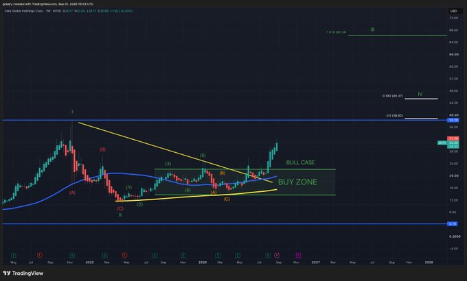 A TradingView weekly chart of ZETA/USD showing Elliott Wave analysis with a "BUY ZONE" and "BULL CASE" marked between $24-29, alongside Fibonacci extension levels at 1.0 ($72.19), 0.382 ($45.91), and 0.5 ($39.81), supporting the post's bullish thesis of a price target around $100.