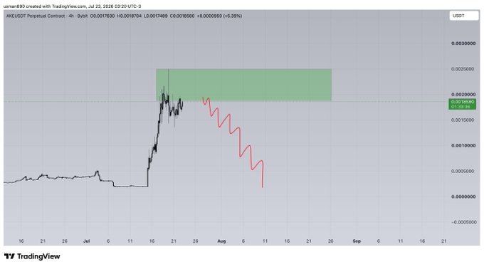 A 4-hour TradingView chart of AKE/USDT Perpetual Contract on Binance shows a sharp price spike to 0.001979 followed by a significant decline, with a red projection indicating a potential bearish short setup targeting the highlighted green supply zone around 0.0020–0.0025.