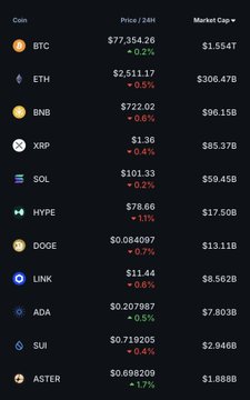 A cryptocurrency market data table showing prices and market caps for coins including BTC ($77,354), ETH ($2,511), BNB ($722), and others with various 24-hour percentage changes.