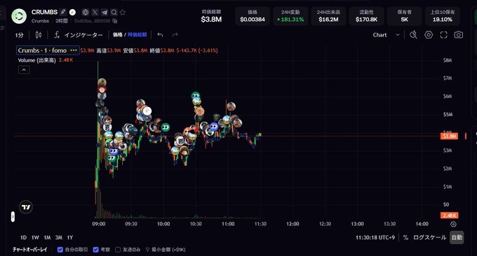 A cryptocurrency trading chart for the token 'CRUMBS' (Crumbs - F - On $3.9M), with stats like 24h Change +101.31%, displayed in Japanese, showing price action with cartoon character markers.