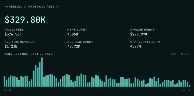 A Hyperliquid Protocol Fees dashboard showing $329.80K in fees, with $374.56K gross fees, $277.97K $ value burnt, 4.77% supply burn, and a daily revenue bar chart over the last 90 days (May 18 to Aug 15).
