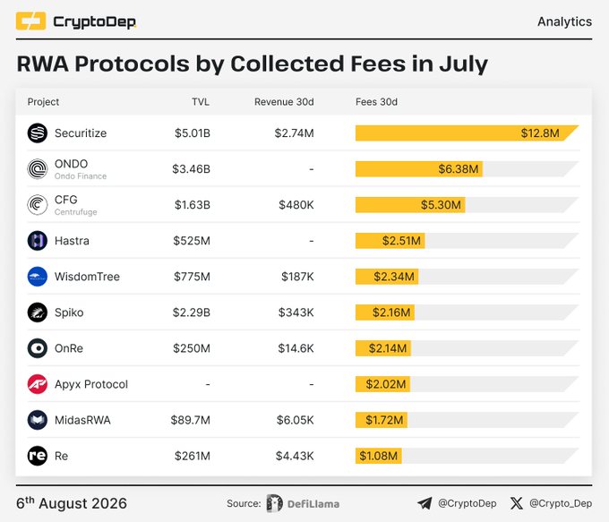A "CryptoDep Analytics" chart titled "RWA Protocols by Collected Fees in July" ranks ten projects by fees, showing Securitize leading with $12.8M, followed by Ondo Finance at $6.38M, Centrifuge at $5.30M, and others descending to Re at $1.08M, alongside their TVL and 30-day revenue figures.