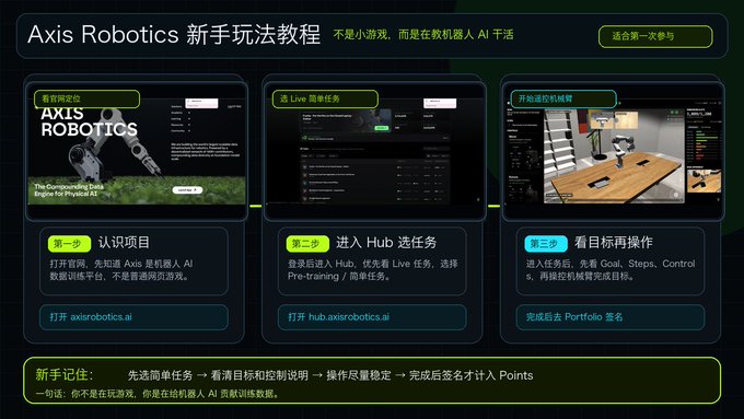 The image is a Chinese tutorial titled "Axis Robotics 新手玩法教程" (Axis Robotics Beginner Gameplay Tutorial) outlining three steps for new players to earn points by controlling a robotic arm on hub.axisrobotics.ai to complete tasks and train robot AI. The visual directly supports the post's description of a simple web-based gameplay where users control robotic arms to record operation data, matching the tutorial's steps of logging in, selecting Live tasks, and observing target operations to earn Points for the upcoming airdrop.