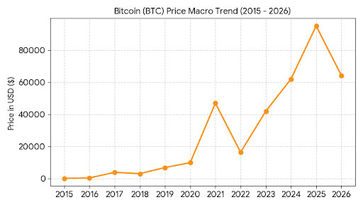 The image presents a graph showing Bitcoin's price trend over the past five years with a line chart. The x-axis represents the years from 2015 through 2020, while the y-axis indicates Bitcoin price. A title at the top of the image states "Bitcoin (Price) Price Macro Trend 2016" and another label that reads "$60000". The graph shows a steady upward trend in Bitcoin's price over time, with some fluctuations but overall an upward slope.