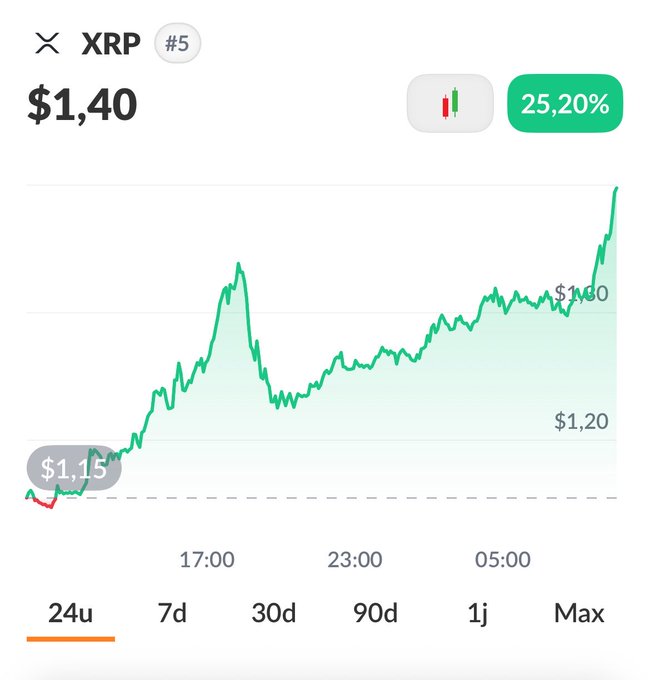 A cryptocurrency price chart showing XRP at $1.40 with a 25.20% gain, displaying a green upward trend line over a 24-hour period.