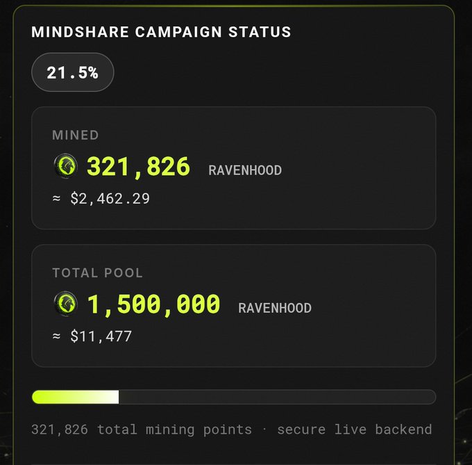 A digital dashboard displays 'MINDSHARE CAMPAIGN STATUS' at 21.5%, showing 321,826 RAVENHOOD mined (~$2,462.29) out of a total pool of 1,500,000 RAVENHOOD (~$11,477).