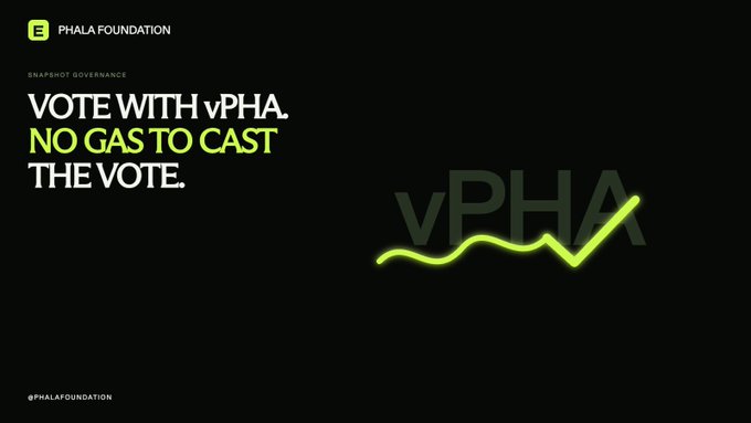 The Phala Foundation graphic advertises gas-free Snapshot governance voting with vPHA tokens, featuring the bold headline "VOTE WITH vPHA. NO GAS TO CAST THE VOTE." alongside a stylized green vPHA logo—directly illustrating the post's explanation that voting itself is gasless via off-chain signatures, though acquiring vPHA by staking $PHA on Ethereum still incurs gas fees and a 21-day unlock period.