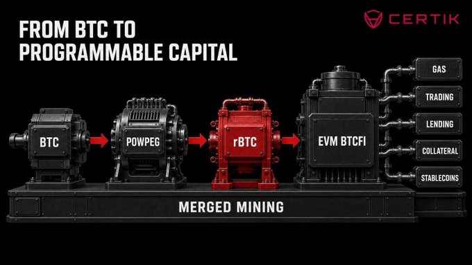 A Certik infographic titled "FROM BTC TO PROGRAMMABLE CAPITAL" illustrates a pipeline showing BTC being transformed through PowPeg, rBTC (merged mining), and EVM BTCfi into various use cases including gas, trading, lending, collateral, and stablecoins.