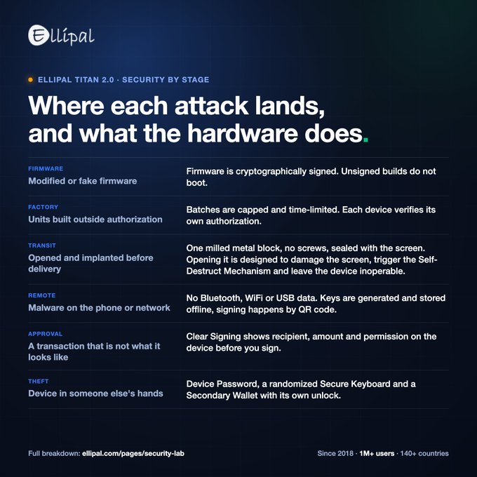 The image is a marketing infographic from ELLIPAL titled "Security by Stage" that details the hardware security features of the ELLIPAL Titan 2.0 cold storage wallet across six attack vectors: Firmware, Factory, Transit, Remote, Approval, and Theft. It directly supports the accompanying post's claim about tamper-evidence, specifically highlighting the Transit section which states the device is "One milled metal block, no screws, sealed with the screen" and designed to trigger a self-destruct mechanism if opened, with a footer noting "Since 2018 · 1M+ users · 140+ countries."