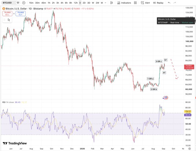 The image displays a Bitcoin/U.S. Dollar daily candlestick chart on Bitstamp, with BTCUSD trading at 79,660 (–0.02%) and showing a five-wave bullish rally from a low marked "2 OR b" around 58,000 to a high labeled "3 OR c" near 85,000, with subsequent wave "4" pullback and a projected wave "5" indicated by a red dashed arrow pointing lower, accompanied by an RSI 14 indicator below that has rolled over from overbought territory (~88) toward 66.45, visually supporting the post's interpretation that bulls count the move as 1-2-3-4-5 impulsive while bears view it as an A-B-C correction, with both scenarios converging on the same near-term expectation of lower prices.