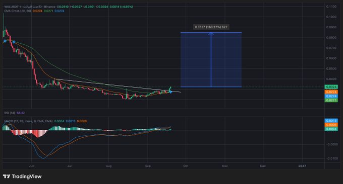 A TradingView price chart for the HALL/USDT pair showing a candlestick pattern with moving averages and MACD indicator, with a highlighted projection box displaying a potential price target of 0.0927 (+163.27%).