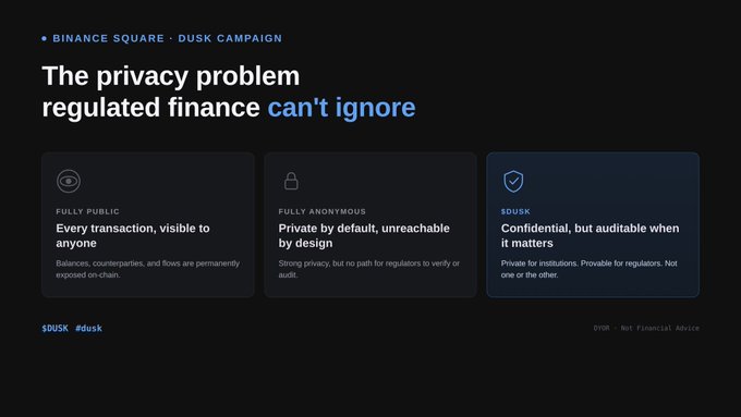A Binance Square graphic for the Dusk Campaign explains the privacy problem in regulated finance, contrasting "Fully Public" (every transaction visible) and "Fully Anonymous" (strong privacy but unauditable) with Dusk's solution: "Confidential, but auditable when it matters." Tagged with $DUSK and #dusk, the image visually reinforces the post's argument that privacy and compliance can coexist through private-yet-verifiable transactions.