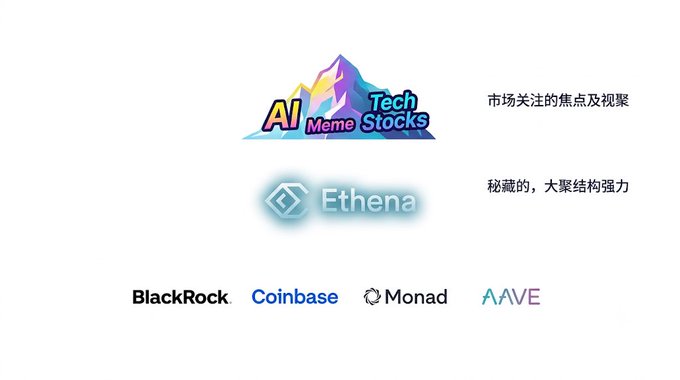 A graphic featuring the AI Meme Tech Stocks logo, Ethena, BlackRock, Coinbase, Monad, and AAVE, with Chinese text highlighting Ethena's quiet yet powerful accumulation amid market attention on AI narratives and meme coins, and noting Monad's launch announcement.