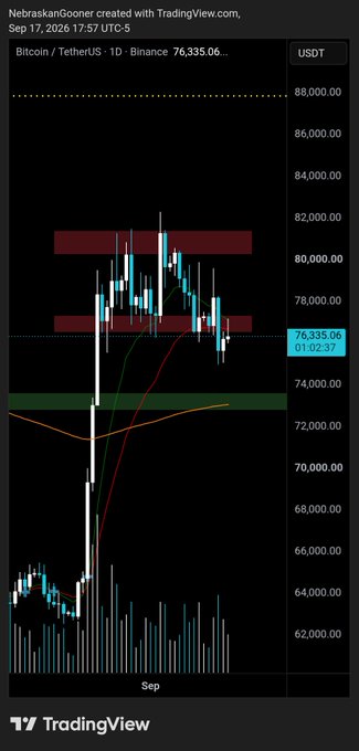 A Bitcoin/TetherUS (BTCUSDT) daily candlestick chart on Binance shows BTC trading at 76,335.06 USDT, with two red horizontal resistance zones marked near 80,000 and a green support zone around 72,000, illustrating the local support and resistance levels highlighted in the post.