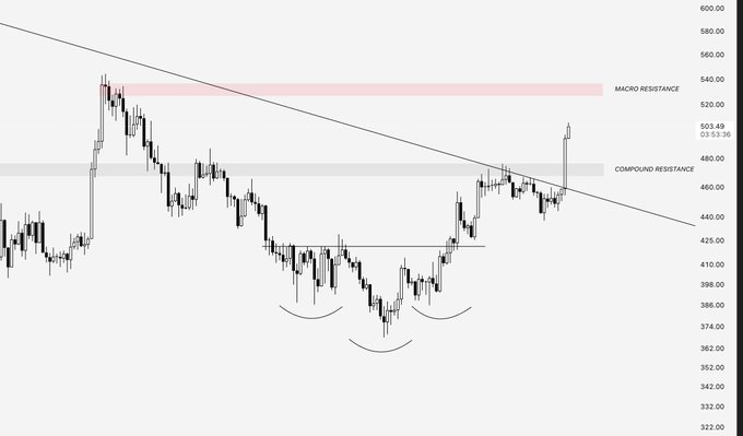 A candlestick chart of $ZEC showing a price surge to $503.49, breaking through a descending trendline and approaching a macro resistance zone near $540, following a prior inverse head and shoulders pattern that bottomed around $374. The chart visually validates the post's prediction of $ZEC reaching $500, as price has now pierced both the compound resistance and is testing the macro resistance ceiling.
