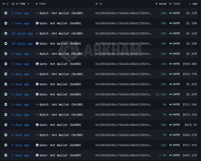 A transaction tracker interface from Arkham showing HYPE token transfers between Bybit and Gate hot wallets, with values ranging from 7K to 18K HYPE and USD equivalents over the past week.