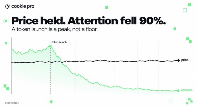 A chart from cookie pro showing Monad's token price remaining stable while attention dropped roughly 90% following its launch, visually illustrating the gap between price performance and community interest as described in the post about 21,000 accounts falling to under 3,000.