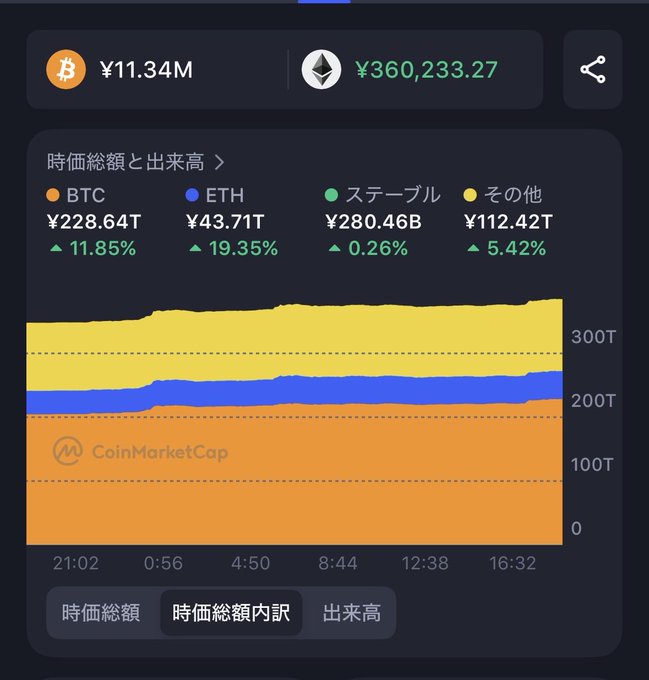A cryptocurrency market chart from CoinMarketCap showing values for BTC (¥228.64T), ETH (¥43.71T), ステーブル (¥280.46B), and その他 (¥112.42T) with a stacked area graph over time.