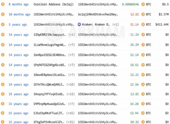 A Bitcoin transaction history table showing various transfers to address '1EB2Wen04frVz5hKp3LvVRp...' from CoinJoin Address (bc1q...), with timestamps ranging from 8 months to 15 years ago, including notable transactions of 12.82 BTC ($1.57M) and 11.14 BTC ($411.44K) from Kraken.