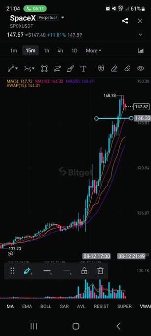 A Bitget mobile app chart showing SpaceX (SPCXUSDT) perpetual at $147.57 with an +11.81% gain, displaying moving averages and a strong upward trend.