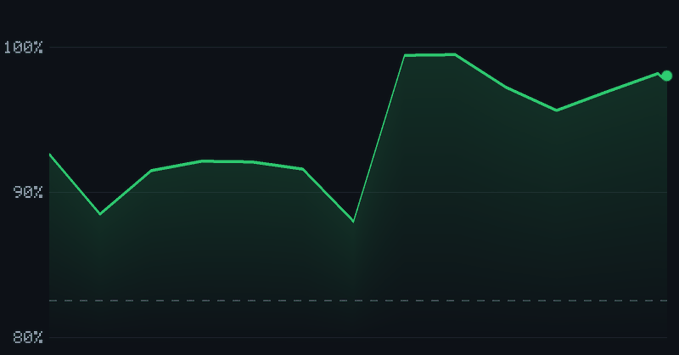 A green line graph showing a percentage metric that fluctuates between approximately 85% and 100% over an unspecified time period, with a dashed reference line at around 82%.