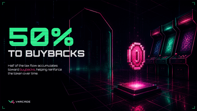 A vibrant cyberpunk-style graphic for **V4RCADE** prominently displays "**50% TO BUYBACKS**," illustrating how half of the platform's tax flow accumulates toward token buybacks to reinforce the token over time, complementing the post's breakdown of trading revenue distribution.