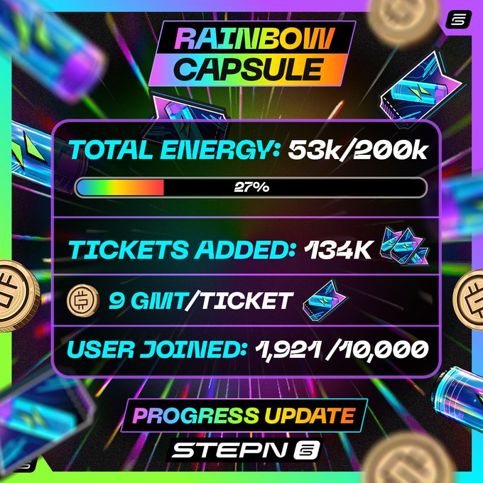Progress update graphic for STEPN's 'Rainbow Capsule' showing Total Energy at 53k/200k (27%), Tickets Added: 134K, 9 GMT/Ticket, and Users Joined: 1,921/10,000.