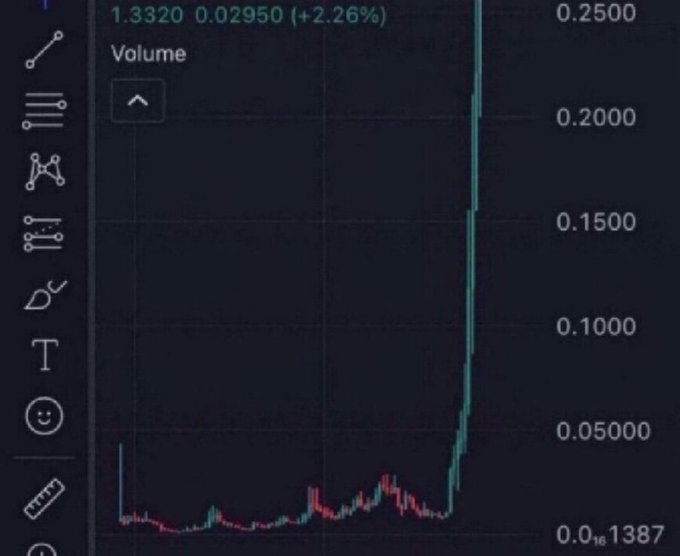 A stock chart shows the ticker ELPW at $1.3320, up 2.26%, with a dramatic vertical spike in trading volume on the right side, supporting the post's hype about a major breakout and "1000x season."

Looking more carefully, I notice the image shows a volume indicator (not a price chart), with the price data $1.3320 (+2.26%) visible at the top. The towering volume bar reaching toward 0.25 (with a base reference of 1.3320 below) illustrates the explosive trading activity the poster is celebrating as the start of a parabolic move.