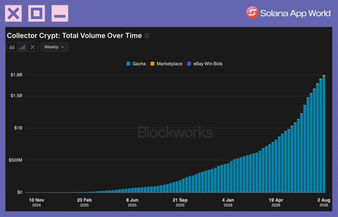 A bar chart titled 'Collector Crypt: Total Volume Over Time' sourced from Blockworks and displayed by Solana App World, showing cumulative weekly volume growing from near zero in November 2024 to over $1.8B by August 2026, broken down by Gacha, Marketplace, and eBay Win Bids categories.