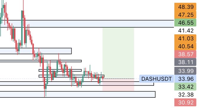 A candlestick chart of DASHUSDT showing a recent price around 33.96, with horizontal support/resistance levels marked at key prices including 48.39, 41.42, 38.57, 33.42, and 30.92, illustrating the buy zone and consolidation range where the trader entered a swing position.