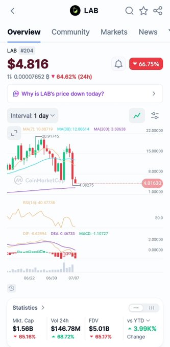 A CoinMarketCap overview page for LAB #204 token priced at $4.816, showing a -66.75% decline and a daily candlestick chart with MA, RSI, and DMI indicators.